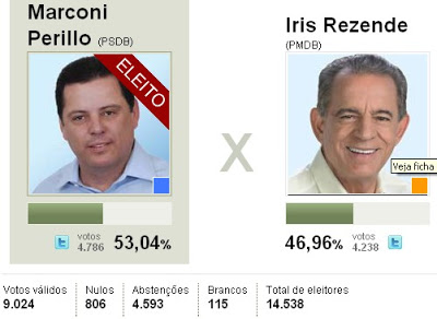 Campos Belos elegeu Dilma Rousseff e Marconi Perillo. Abstenção chegou a 30%