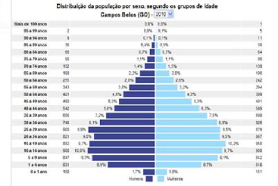 Censo: Campos Belos possui 18.410 habitantes