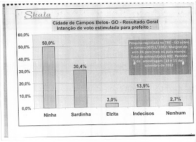 Pesquisa em Campos Belos:  Ninha 50%; Sardinha 30,4%