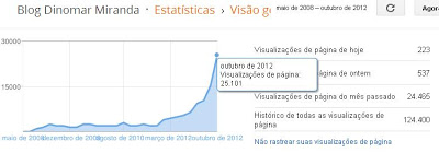 Nosso Blog ultrapassa os 25 mil acessos/mês