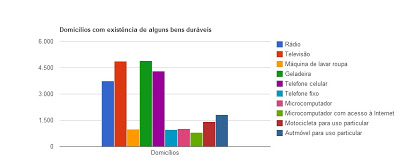 A maioria das famílias em Campos Belos é composta por duas pessoas