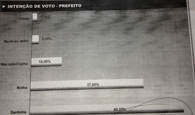 Pesquisa em Campos Belos:  Sardinha 49,25%; Ninha 37%;