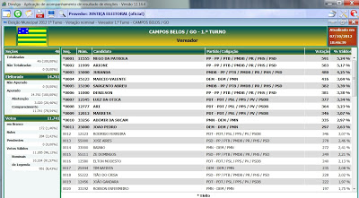 TSE já disponibiliza painel de apuração dos votos para Campos Belos