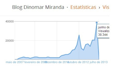 Nosso blog chega a cerca de 40 mil acessos