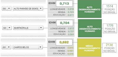 Alto Paraíso lidera ranking, segundo o jornalista Roberto Naborfazan. Formosa é da região entorno do DF