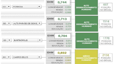 Formosa e Alto Paraíso lideram IDH no nordeste goiano. Cavalcante, São Domingos e Flores são os últimos