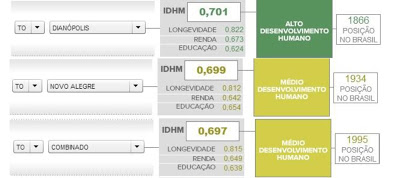 Dianópolis, Novo Alegre e Combinado lideram IDH no sudeste Tocantinense. Conceição e Paranã são os últimos