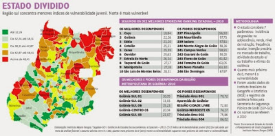 Nordeste de Goiás é o pior lugar para os jovens. São Domingos teve o pior desempenho