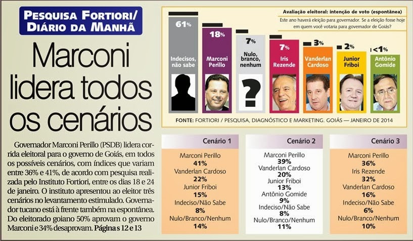 Eleições 2014: Marconi lidera em todos os cenários