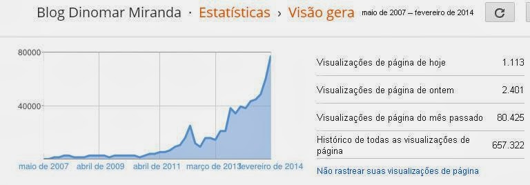 Nosso Blog chega aos 80 mil acessos em fevereiro