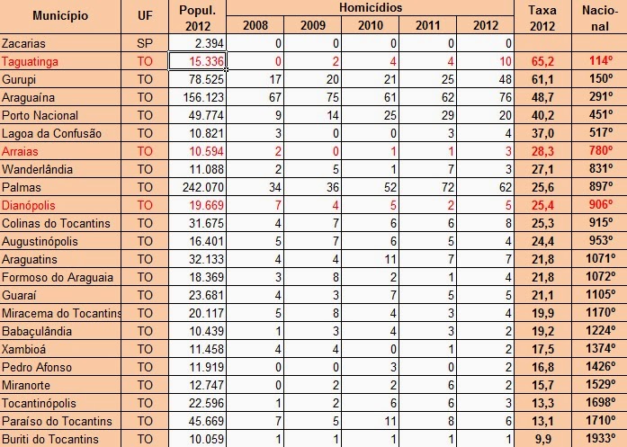 Taguatinga é a cidade mais violenta do Tocantins. Arraias aparece em sexto lugar no ranking