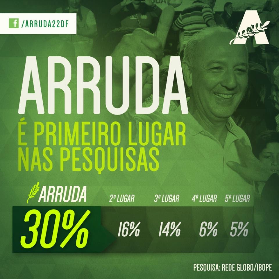 Incompreensível: Arruda lidera pesquisa no DF. Na boa, cada povo merece o governante que tem