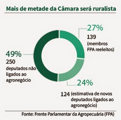 Bancada da agropecuária vai aumentar no próximo ano. Ecologistas estão preocupados