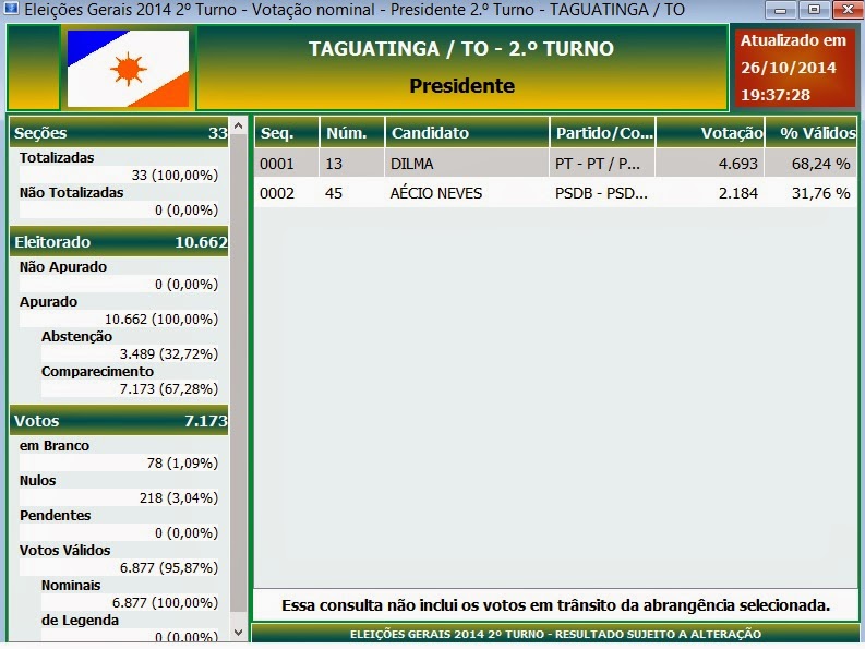 Tocantins: Aécio vence em Combinado. Dilma, em Aurora, Novo Alegre, Lavandeira, Taguatinga, Dianópolis e Paranã