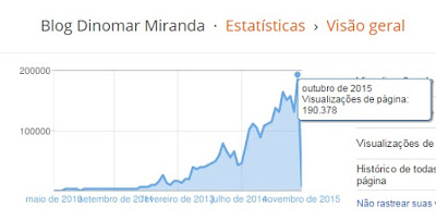 Nosso Blog beira os 200 mil acessos por mês. Mais de 2 milhões ao ano. Uma conquista da sociedade regional