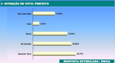 Pesquisa eleitoral mostra empate técnico em Campos Belos (GO). Eduardo Terra lidera com 29,7%; Zé Cândido com 26,8%.  Ninha fica em terceiro, com 22,9%