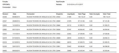 Empresa investigada pelo MP recebeu R$ 5,3 milhões da prefeitura de Divinópolis de Goiás