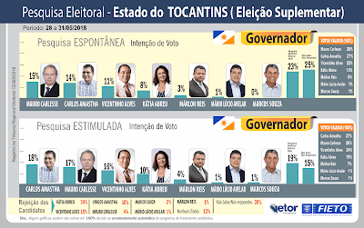 Eleições: Pesquisa Vetor/Fieto indica empate técnico entre Amastha, Carlesse e Vicentinho