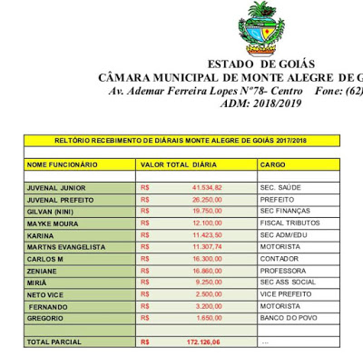 Farra das Diárias em Monte Alegre de Goiás: vereador Felipe já tem 1/3 das assinaturas para CPI