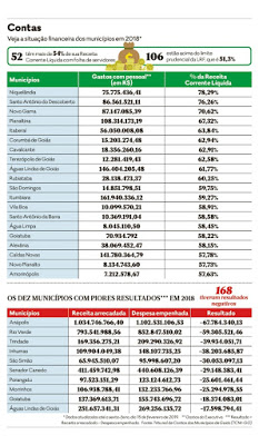 52 cidades goianas descumpriram lei nos gastos com pessoal, entre elas, São Domingos e Cavalcante (GO)