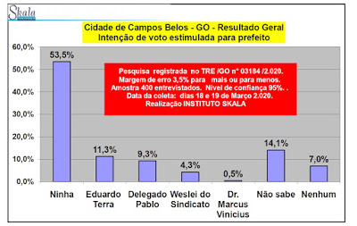 Pesquisa eleitoral diz que Ninha seria o novo prefeito de Campos Belos (GO), com 53,5% dos votos, se as eleições fossem hoje