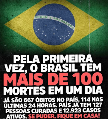 Brasil ultrapassa a marca de 100 mortos em 24h pelo coronavirus; 13 mil  infectados e 127 curados, oficialmente