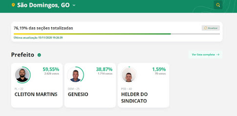 Em São Domingos (GO), com 76% dos votos divulgados, Cleiton Martins garante reeleição