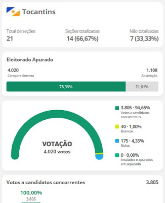 Com 78% dos votos apurados, Herman Gomes está praticamente eleito em Arraias (TO)