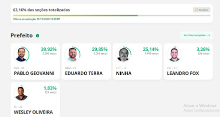 No TSE, Pablo lidera. 63% das urnas já foram apuradas