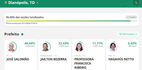 José Salomão, do PT, é o novo prefeito de Dianópolis (TO); 95% das urnas apuradas