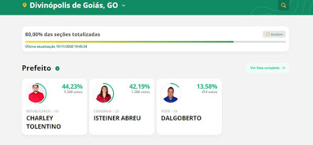 Apertadíssimo em Divinópolis de Goiás: 62 votos separam o prefeito Tolentino de Isteiner Abreu