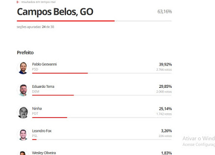 Na apuração do G1, Pablo/Juranda está com 40% dos votos. 63% das urnas já foram apuradas