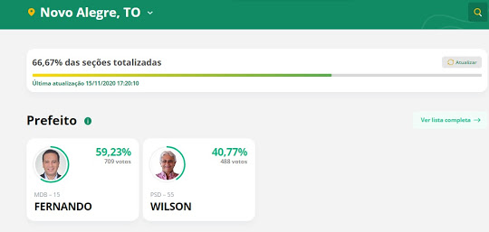 Prefeito Fernando (MDB), em Novo Alegre (TO), caminha para a reeleição. Lidera com 59%, com 66% das urnas apuradas