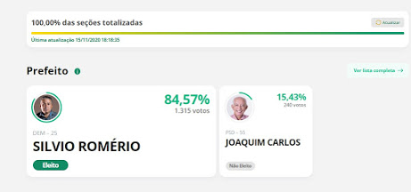 Lavada: Em Taipas (TO), Silvio Romero (DEM) está eleito. Levou mais de 85% dos votos