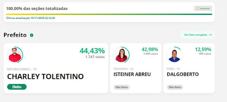 Tolentino vence em Divinópolis de Goiás com apenas 57 votos de diferença