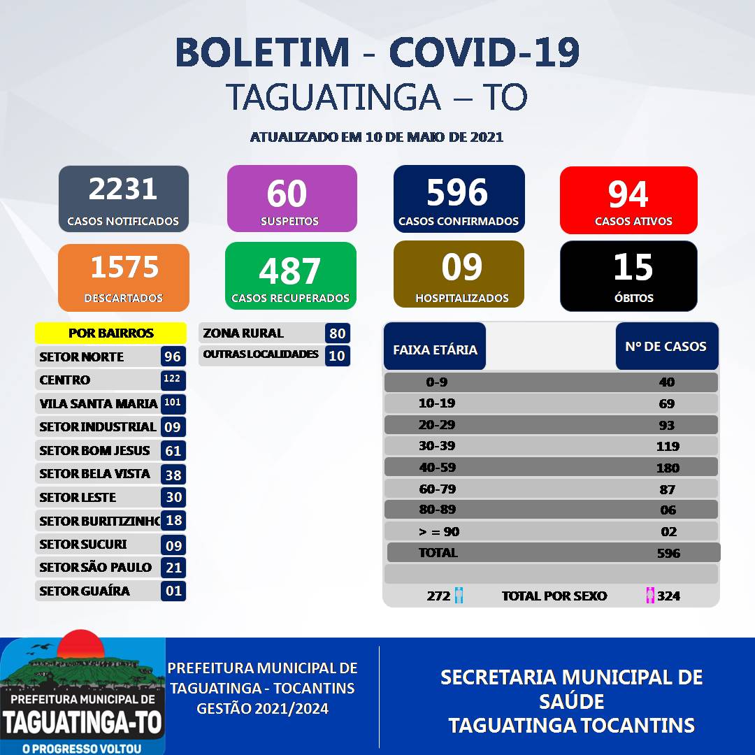 É muito delicada a situação da Covid-19 em Taguatinga (TO)