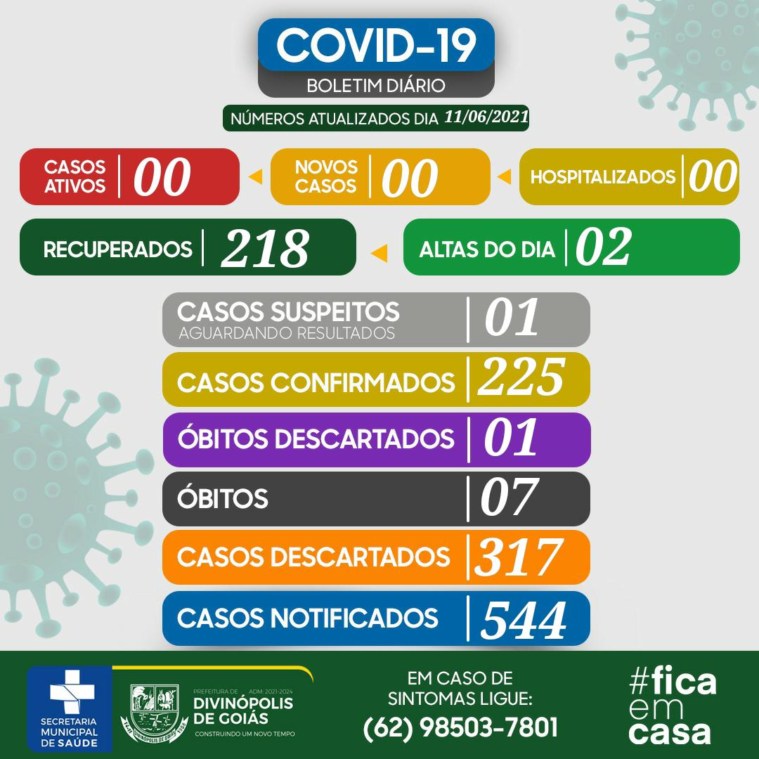 Divinópolis de Goiás volta a zerar casos de Covid-19 no município