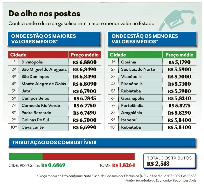 Nordeste Goiás lidera os maiores preços da gasolina em Goiás