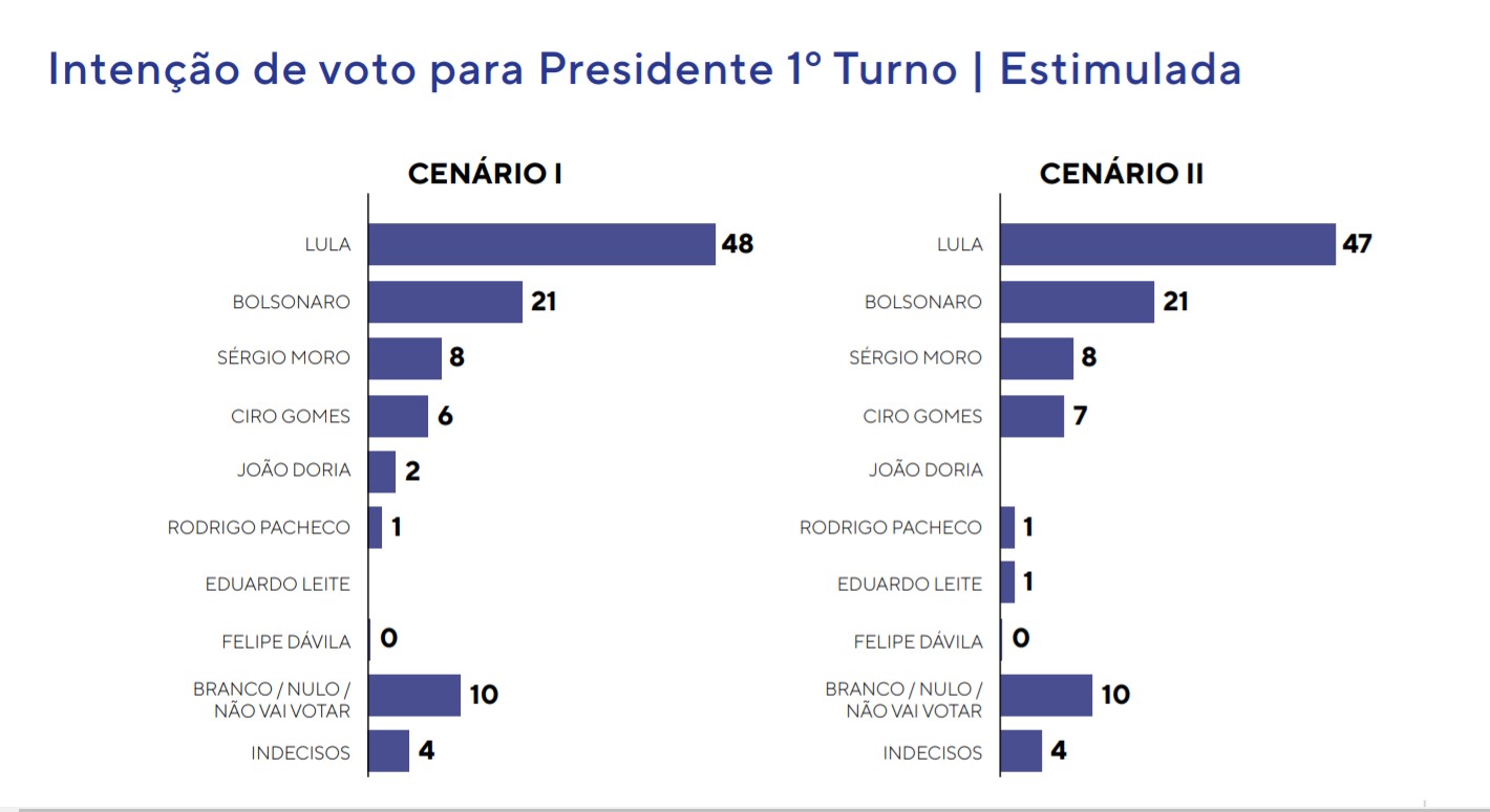 Pesquisa Genial/Quaest: aprovação do governo cai para 19% e Bolsonaro vive seu pior momento; Moro desponta como potencial terceira via