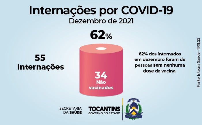 Pacientes não vacinados contra a Covid-19 são maioria entre internados no Tocantins