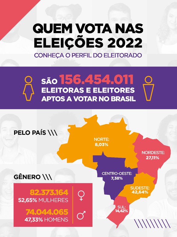 Brasil tem mais de 156 milhões de eleitoras e eleitores aptos a votar em 2022, diz TSE