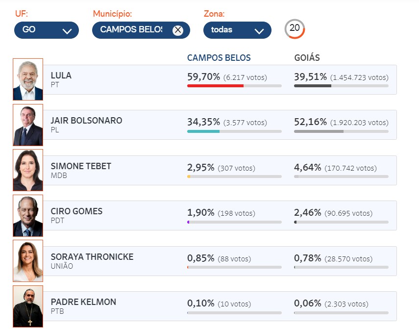 Em Campos Belos (GO), Lula vence Bolsonaro, de 59,70% a 34,35%