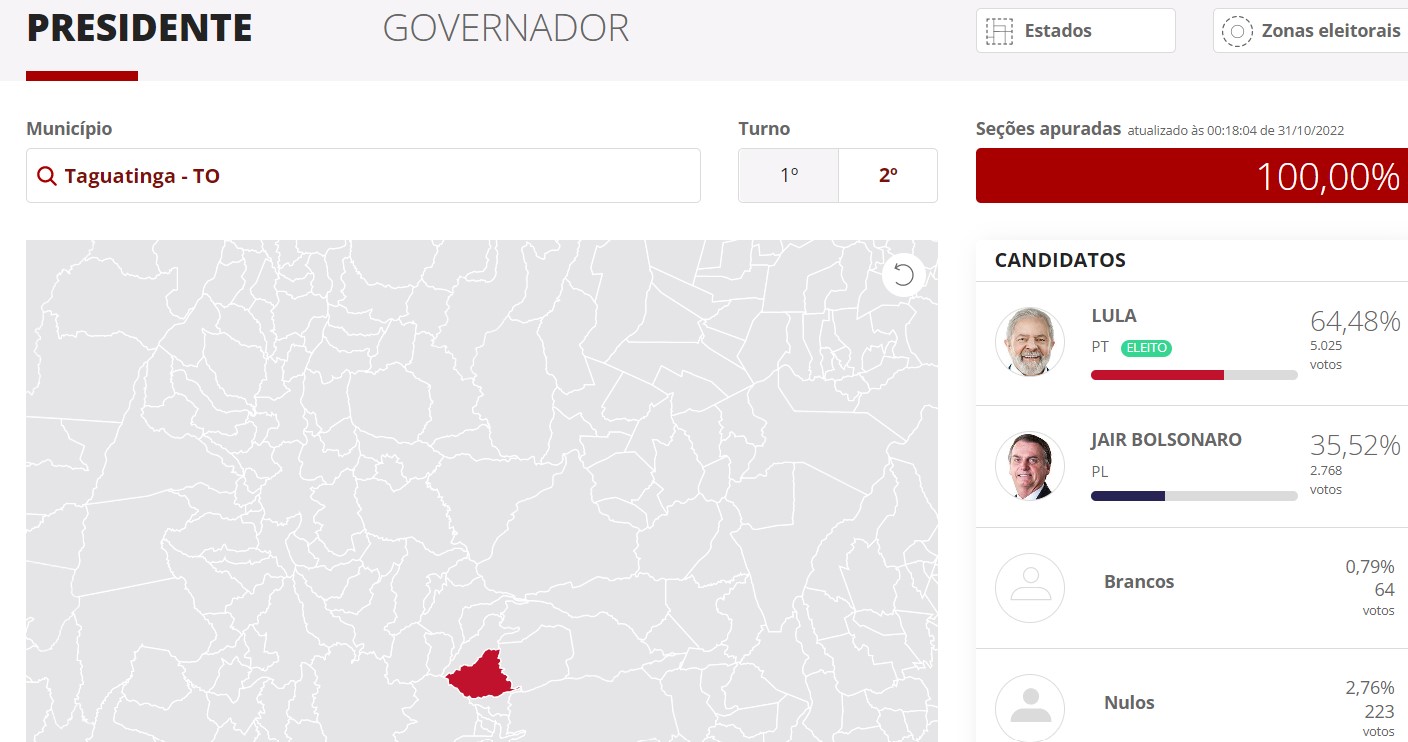 Taguatinga (TO): após apuração do 2º turno, Bolsonaro sobe 2,77% e Lula 2,43%