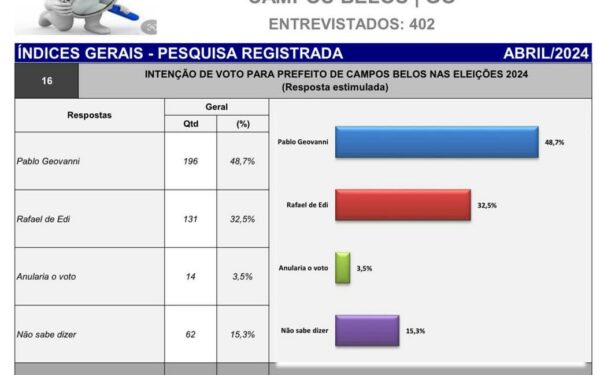 Pesquisa Campos Belos (GO): Pablo Geovanni 48,7% e Rafael de Edy 32,5%