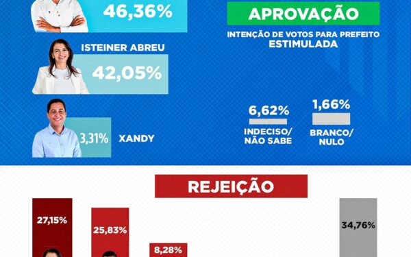 Nova pesquisa registrada no TRE aponta crescimento de Nito do União, em Divinópolis de Goiás (GO)