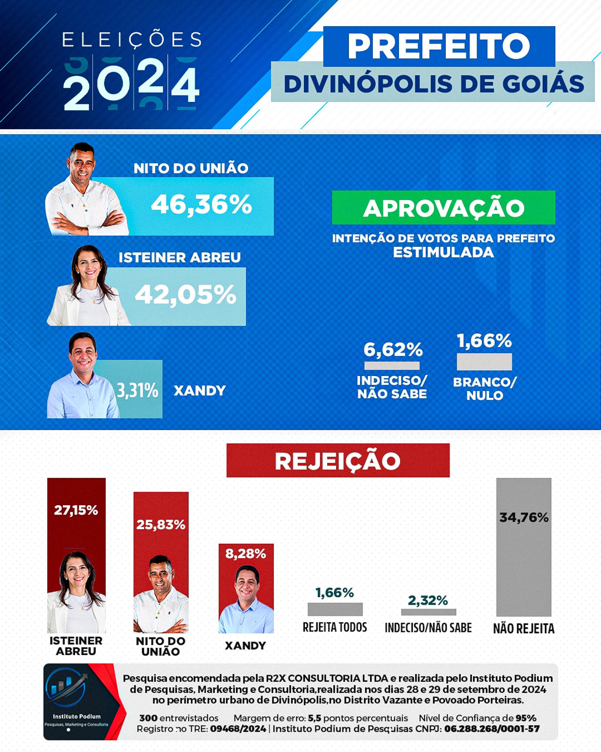 Nova pesquisa registrada no TRE aponta crescimento de Nito do União, em Divinópolis de Goiás (GO)