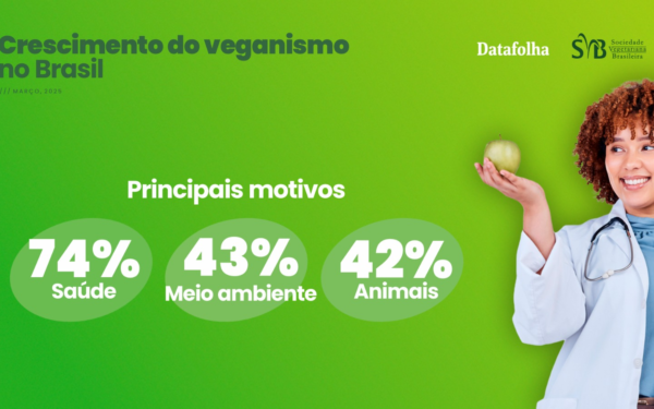 Pesquisa Datafolha revela que 7% dos brasileiros se consideram veganos